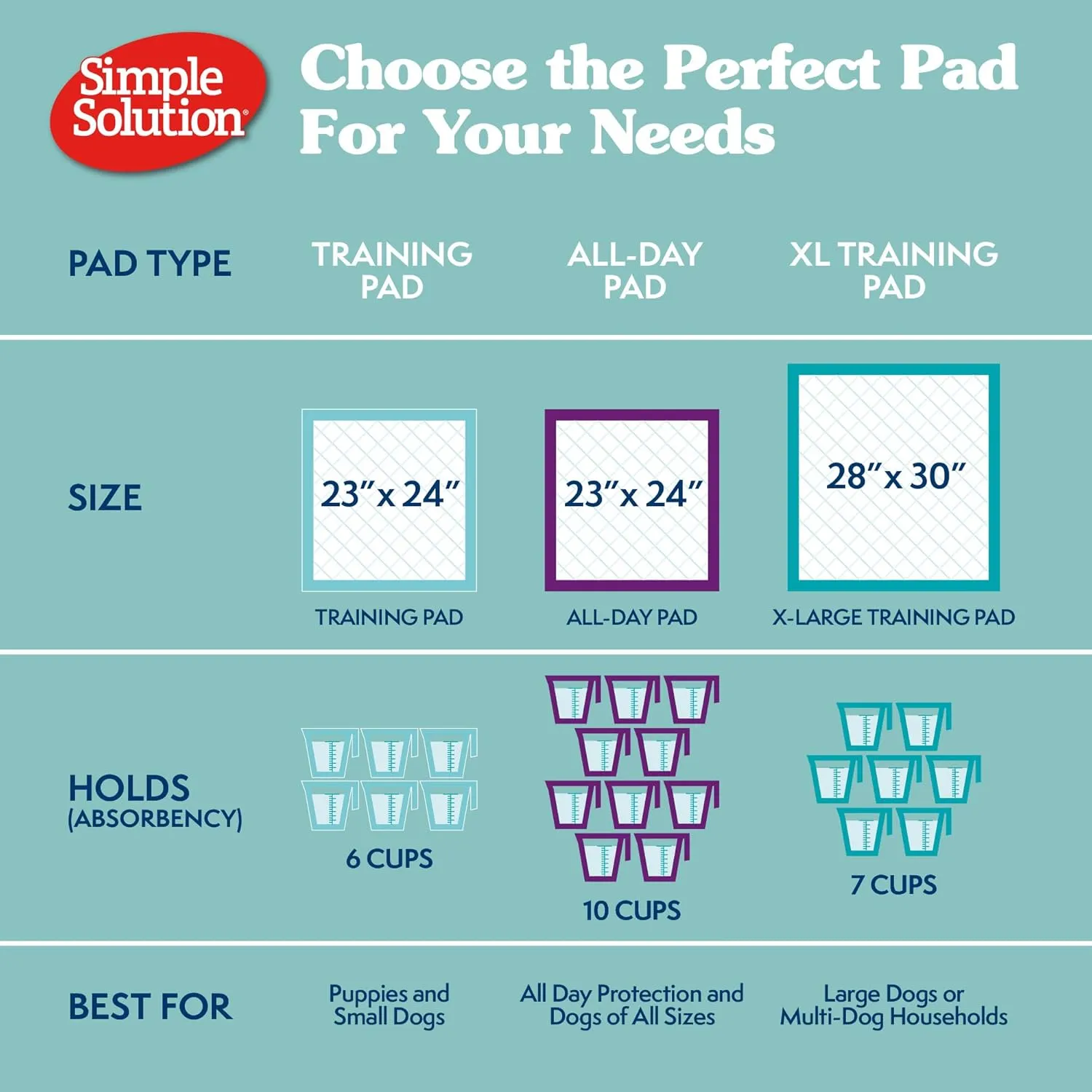 Simple Solution Extra Large Puppy Training Pads  Leak-Proof Disposable Pee Pads for Dogs with Incontinence  Absorbent with Odor Control  28 x 30 Inches  200 Count